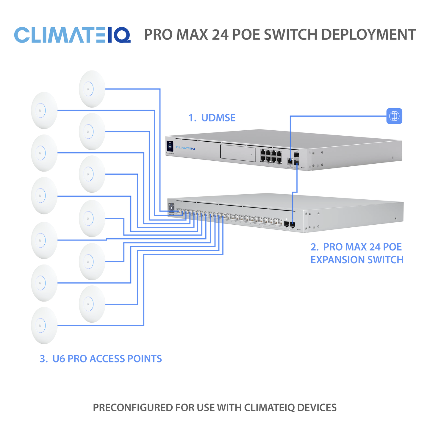 Diagram of ClimateIQ Pro Max 24 POE switch deployment with UDMSE, expansion switch, and U6 Pro access points.