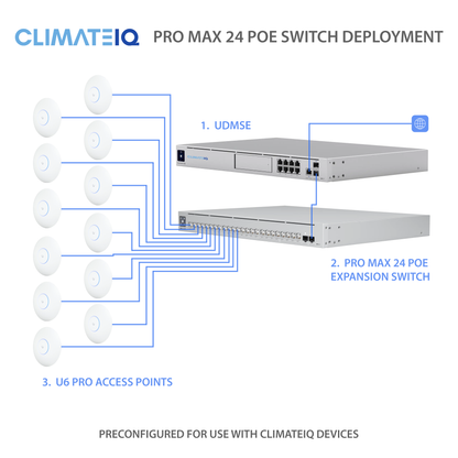 Diagram of ClimateIQ Pro Max 24 POE switch deployment with UDMSE, expansion switch, and U6 Pro access points.